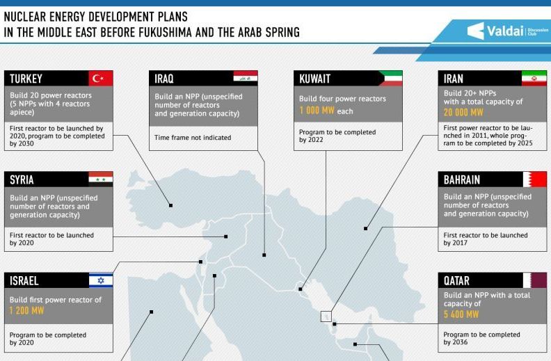 Nuclear Energy Development Plans In The Middle East