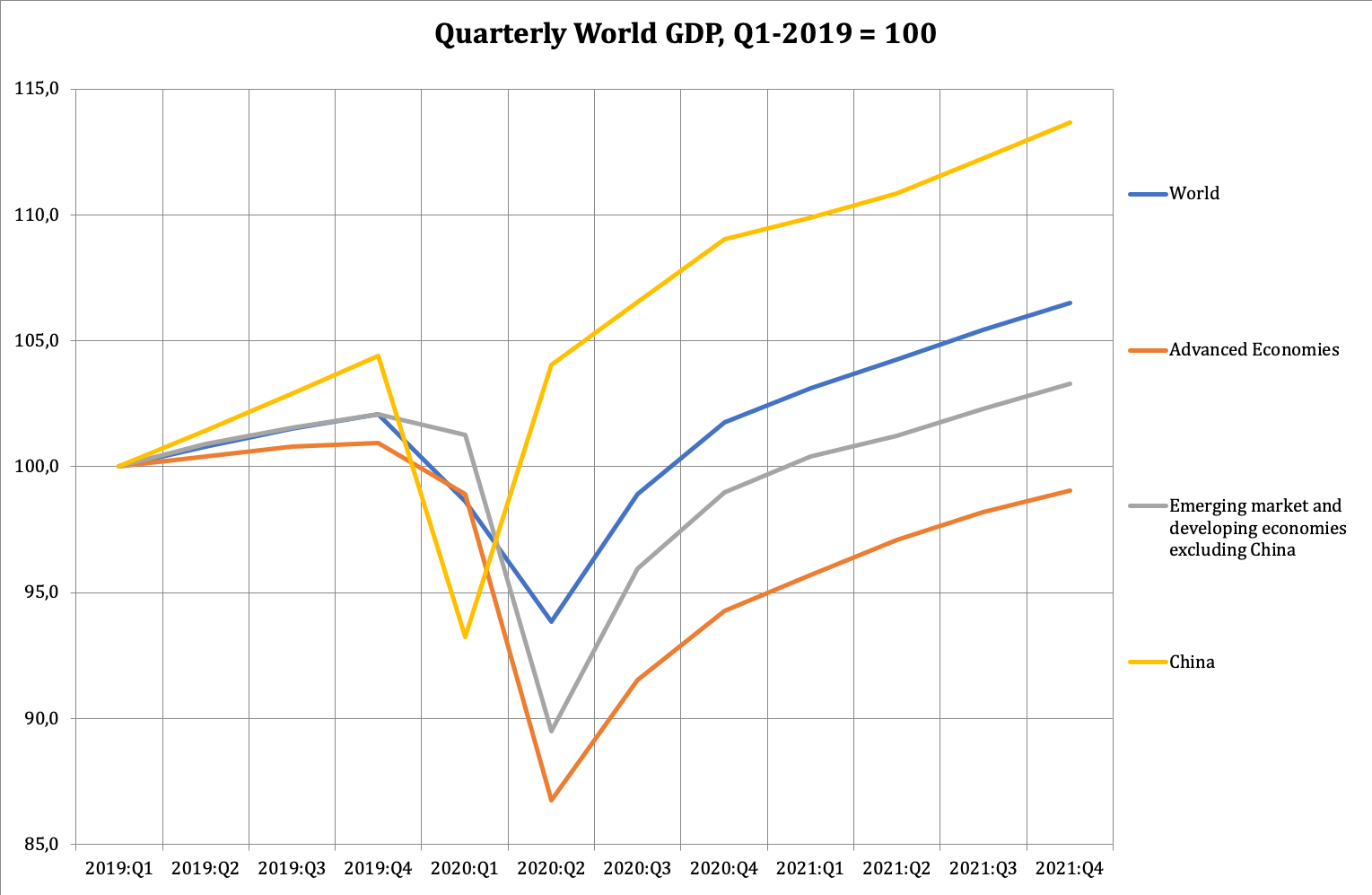 Quarterly World GDP, Q1-2019 = 100.png