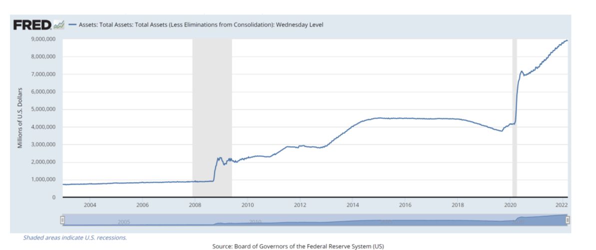 US Federal Reserve balance sheet 2004-2022