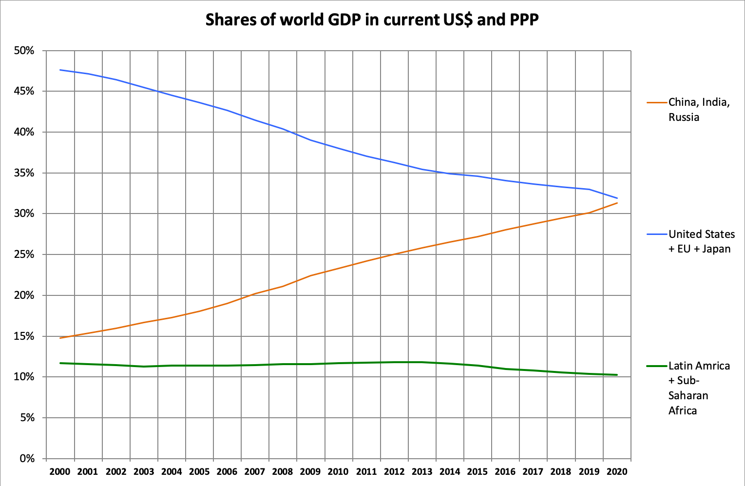 Shares of world GDP in current US$ and PPP .png