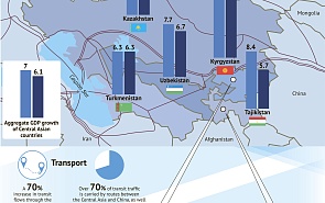 Central Asian Economies