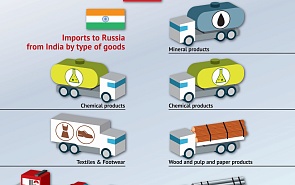 India-Russia Trade in 2010 - 2017 (Except Military-Technical Cooperation)