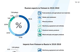 Russia-Vietnam Economic Relations