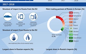 Russia-EU Economic Ties