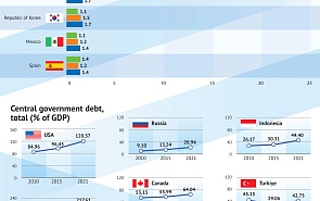 GDP of Major Economies and Government Debt