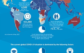 Global Weakening of the COVID-19 Pandemic