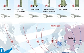 Deployment of Medium and Short Range Missiles in Europe