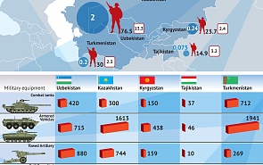 Military Potentials of the Central Asian Countries