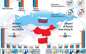 Economic Cooperation Between Russia and China