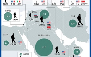 Middle East: Military Power and Foreign Military Presence