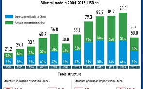 Trade Between Russia and China