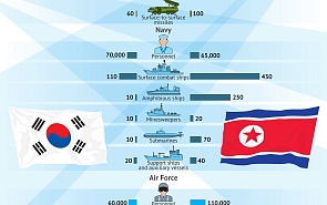 The Koreas: A Comparison of Military Potential