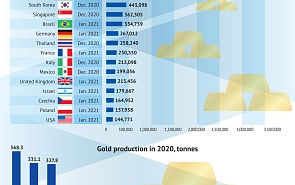 Gold and Foreign Exchange Reserves in the World