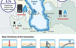 Convention on the Legal Status of the Caspian Sea