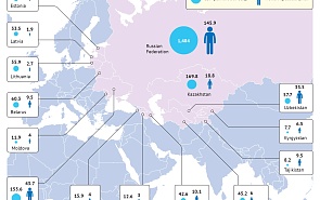 Socio-Economic Capacity of Former Soviet Republics