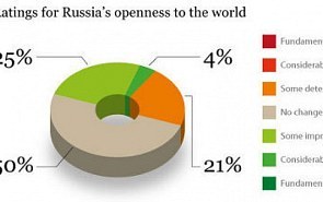 Russia Development Index (Valdai Index)