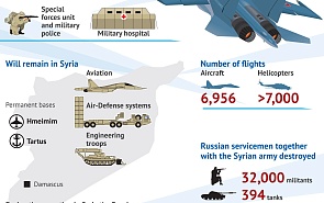 The End of the Russian Military Operation in Syria