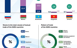 Trade Exchange Between the EAEU Countries