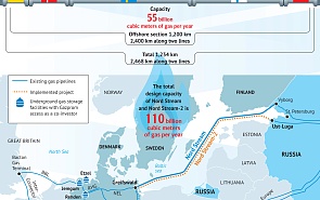 Nord Stream-2 Gas Pipeline