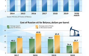 Economic Ties Between Belarus and Russia