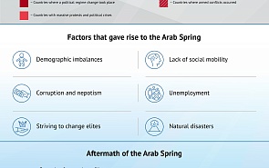 Arab Spring: 10 Years On 