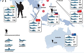 Military Balance in Asia Pacific