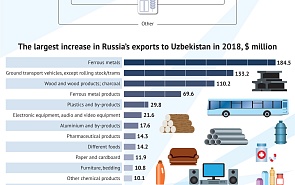 Trade and Economic Relations Between Russia and Uzbekistan