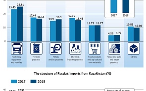Russia-Kazakhstan Trade