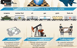 Main Priorities of Russia's Policy in the Middle East
