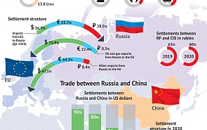 The Role of US Dollar in Russia's Foreign Trade