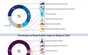Russia and Saudi Arabia: Economic and Political Relations