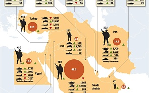 Military Capabilities of the Middle East Countries
