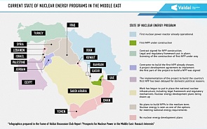 Current State of Nuclear Energy Programs in the Middle East