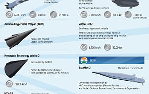 Hypersonic Weapons Alter the Global Strategic Balance