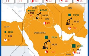 Oil and Economy of the Middle East
