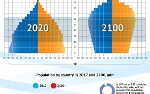 The Decline in the Fertility Rate and the Population Structure