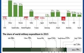 Recent Trends in Military Expenditure
