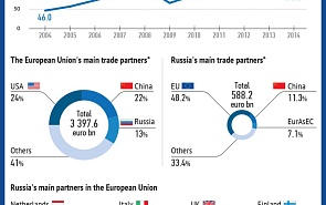 Russia-EU Trade Relations
